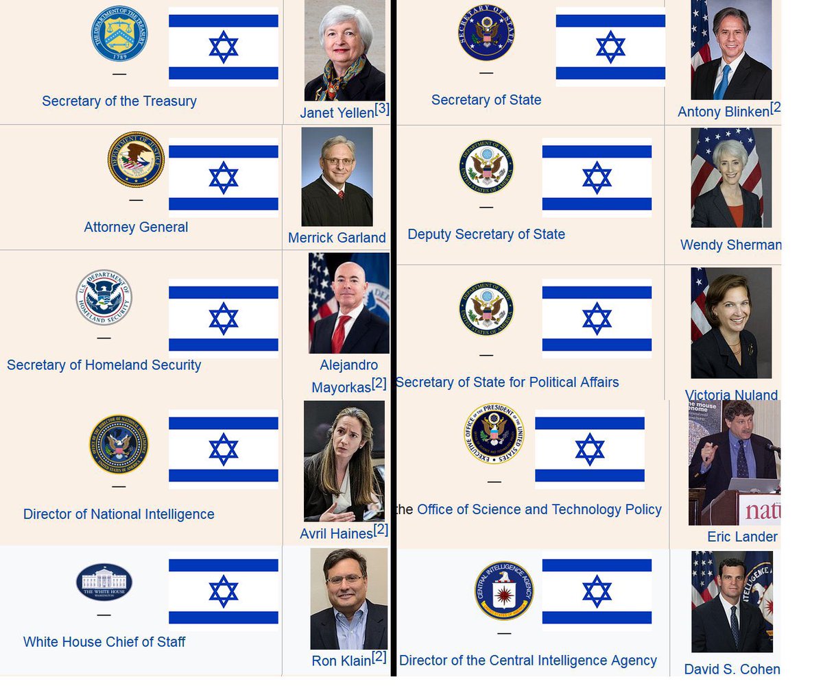 Dual Israeli Citizens in US Government positions