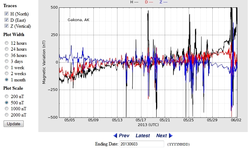 Magnetic storm HAARP AK measurement