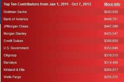 Romney top ten supporters